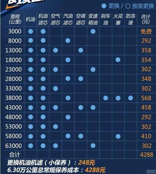 斯威x7六万公里保养费用，斯威x7 60000公里保养项目