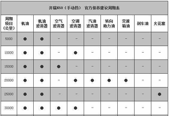 开瑞k60五万公里保养费用，开瑞k60 5万公里保养项目