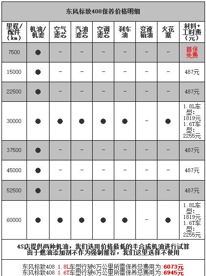 标致408第六次保养费用，标致408第六次保养项目
