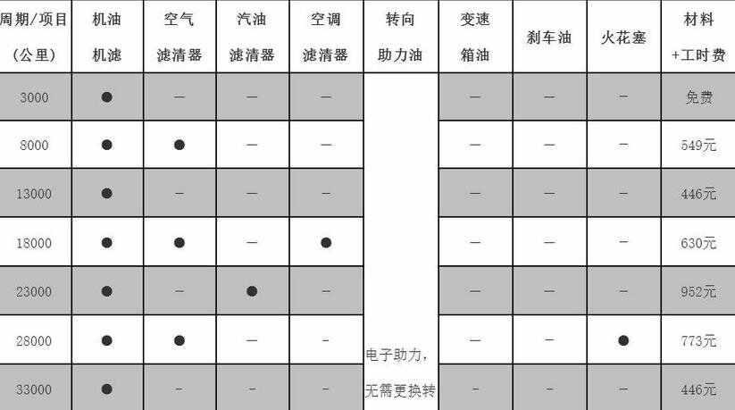 斯威x3第三次保养费用，斯威x3第三次保养项目