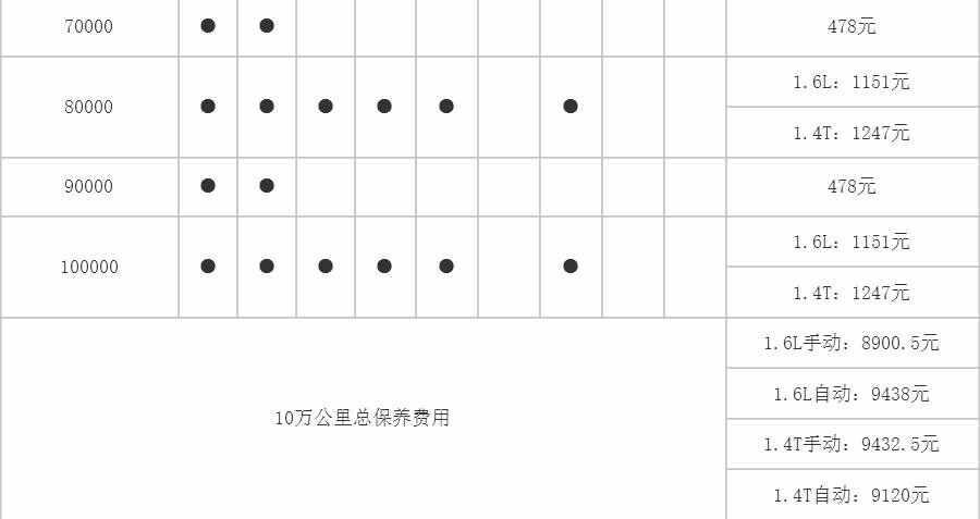 大众蔚领大保养项目，蔚领大保养多少钱