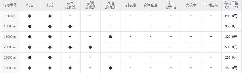 传祺ga6二保项目，传祺ga6二保多少公里