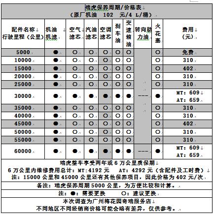 奇瑞瑞虎7 5万公里保养费用，瑞虎7五万公里保养项目