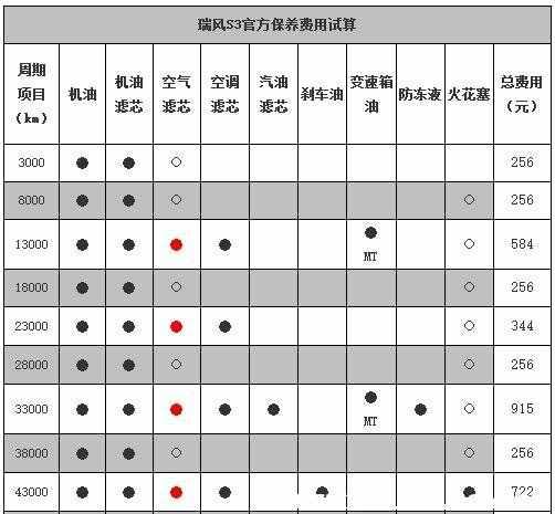 瑞风s3二次保养费用，瑞风s3第二次保养项目