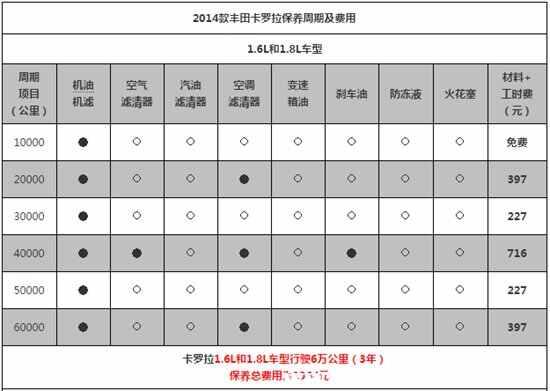 卡罗拉多少公里保养一次，卡罗拉保养公里数