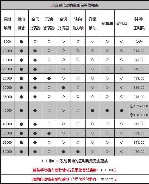 现代瑞纳5万公里保养费用，瑞纳五万公里保养项目