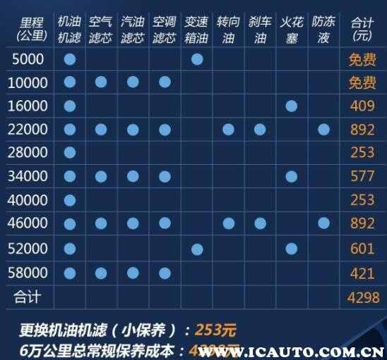 哈弗m6三保多少公里，哈弗m6第三次保养多少钱