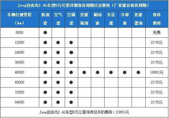 Jeep自由光3万公里保养费用，自由光30000公里保养项目