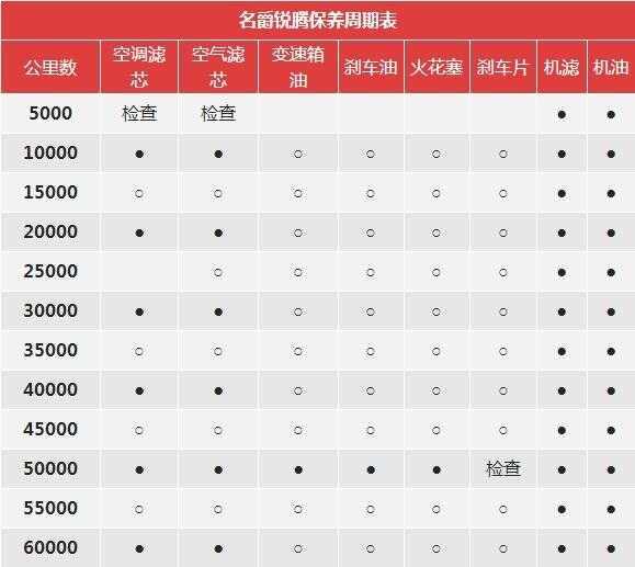 名爵锐腾4万公里保养费用，锐腾40000公里保养项目