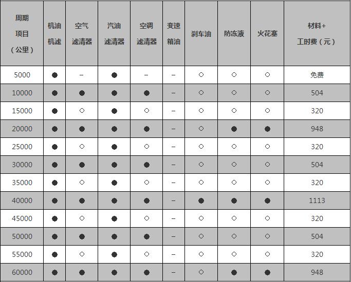 长安cs75后期保养费用，cs75保养一年多少钱