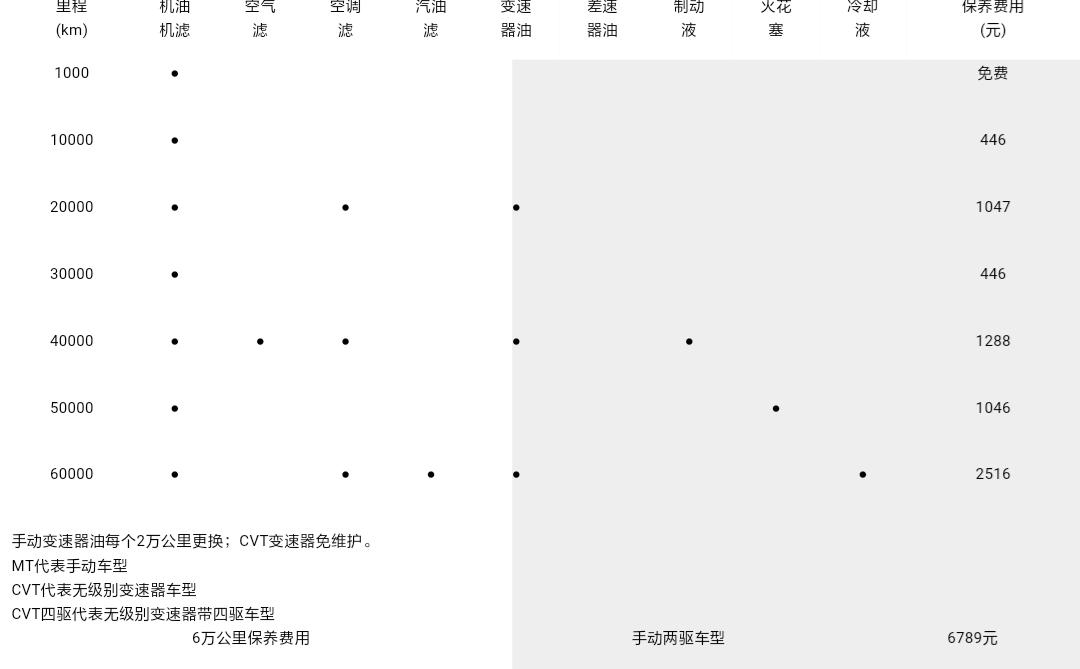 三菱劲炫1万公里保养费用，新劲炫10000公里保养项目