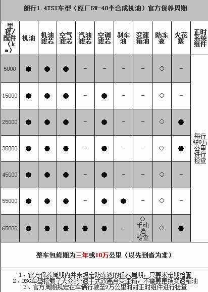 大众朗行3万公里保养费用，朗行30000公里保养项目