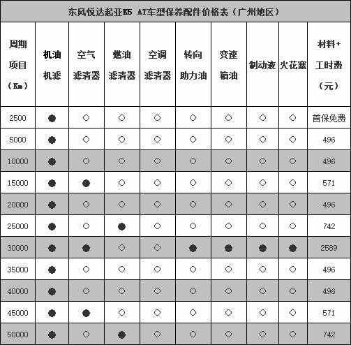 起亚k5保养费用，起亚k5保养一次多少钱