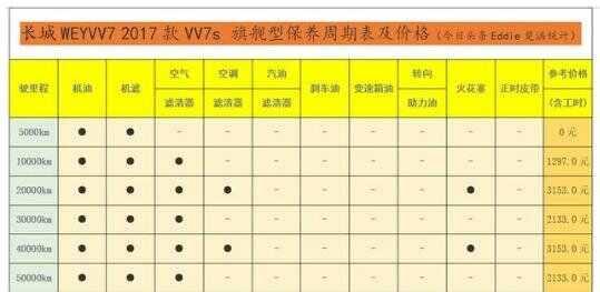 长城vv7一万公里保养费用，wey vv7 10000公里保养项目