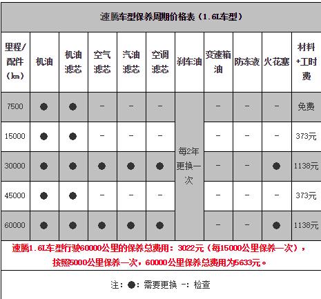 2017速腾保养周期表，新速腾保养费用价格表