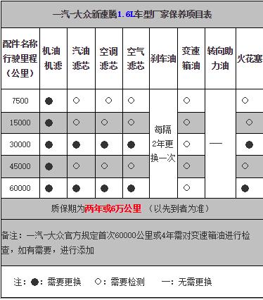 大众速腾首保时间，新速腾首保多少公里