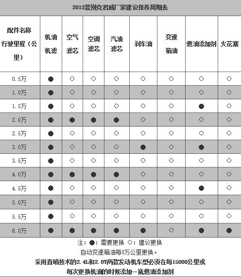 	别克君威六万公里保养费用，新君威60000公里保养项目	