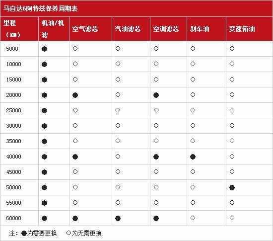 马自达6阿特兹2万公里保养费用，阿特兹20000公里保养项目
