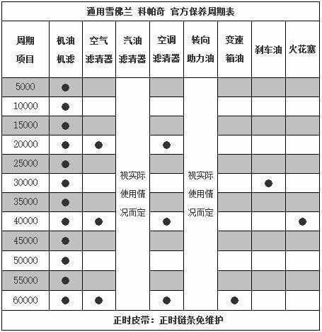 雪佛兰科帕奇保养周期，科帕奇保养费用明细表