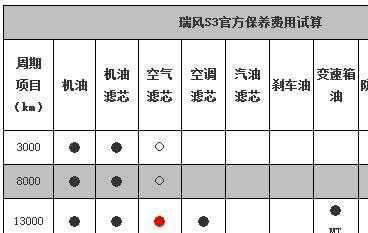 瑞风s3六次保养费用，瑞风s3第六次保养项目