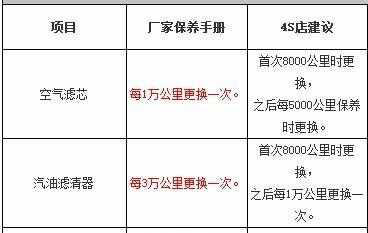 瑞风s3首保时间，瑞风s3首保多少公里