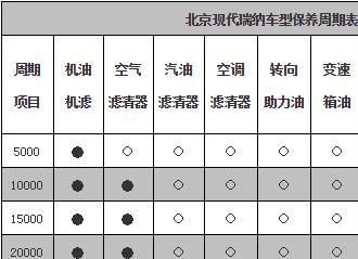 现代瑞纳2万公里保养费用，瑞纳两万公里保养项目