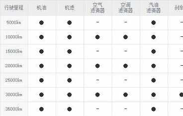 长安cs55一万公里保养费用，长安cs55 10000公里保养项目