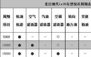 现代ix35三次保养费用，现代ix35第三次保养项目