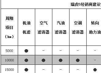 瑞虎5x多久保养一次，瑞虎5x保养一次多少钱