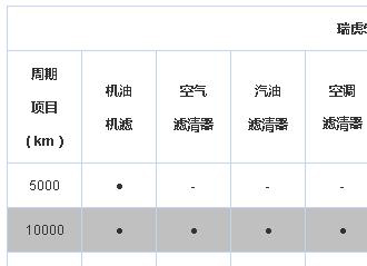 瑞虎5x多少公里大保养，瑞虎5x大保养多少钱