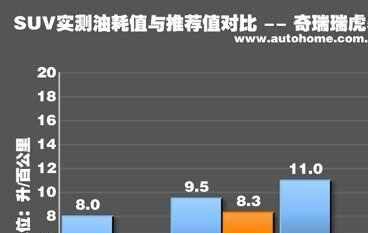 瑞虎5x油耗一公里多少，瑞虎5x每公里油耗多少