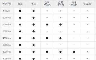 宝沃bx7 1万公里保养费用，宝沃bx710000公里保养项目