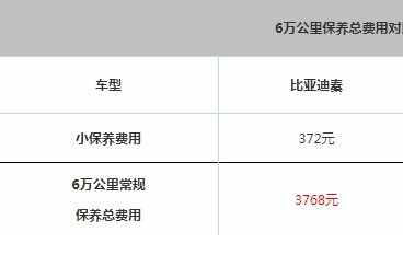 比亚迪秦保养周期费用，比亚迪秦保养一次多少钱