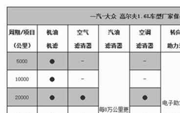 高尔夫保养周期费用，高尔夫后期保养贵吗