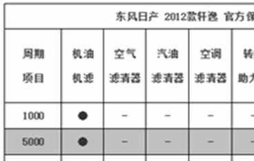 日产轩逸首保多少公里，轩逸首保注意事项