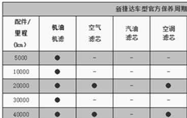 大众捷达保养周期表，捷达正常保养多少钱