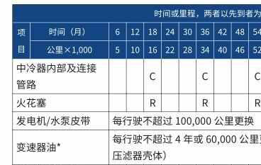 哈弗f7首保多少公里，哈弗f7首保注意事项