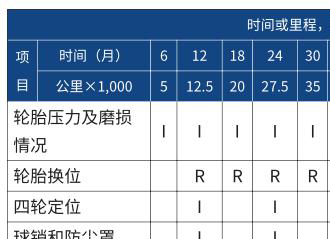 哈弗f7保养一次多少钱，哈弗f7多久保养一次