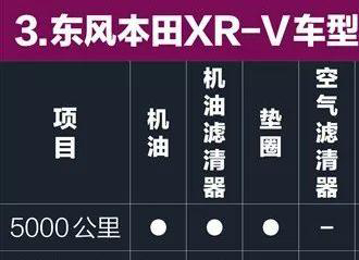 本田xrv多久保养一次，本田xrv一年保养费用多少