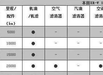 本田xrv多久保养一次，本田xrv一年保养费用多少