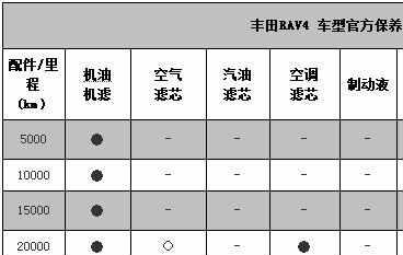 丰田rav4保养周期及费用，丰田rav4一年要保养两次吗