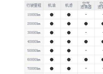 宝马320li保养明细表