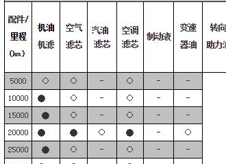 丰田凯美瑞一万公里保养费用，凯美瑞1万公里保养项目