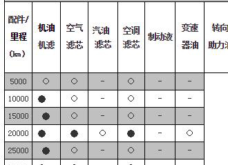 丰田凯美瑞二万公里保养费用，凯美瑞2万公里保养项目