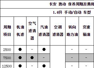 长安逸动2万公里保养费用，逸动20000公里保养项目