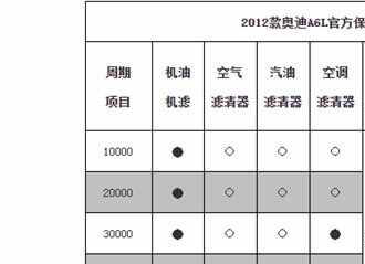 奥迪新车提示3000公里保养，奥迪首保为何3000公里