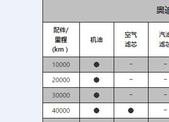 奥迪A4L保养周期，奥迪A4L保养费用明细表