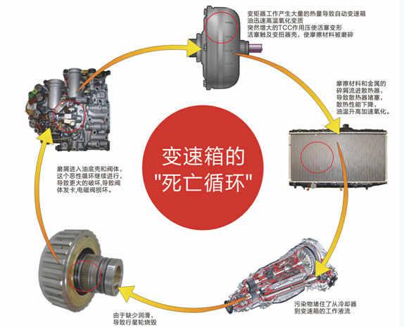 丰田卡罗拉变速箱问题，卡罗拉变速箱异响视频