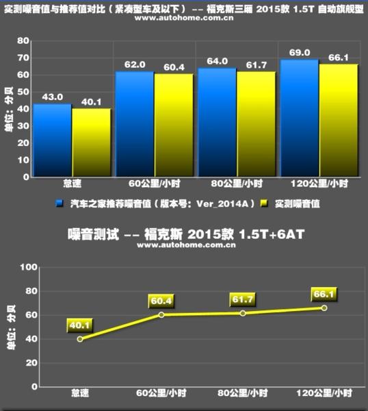 福特福克斯噪音测试，全新福克斯噪音大吗