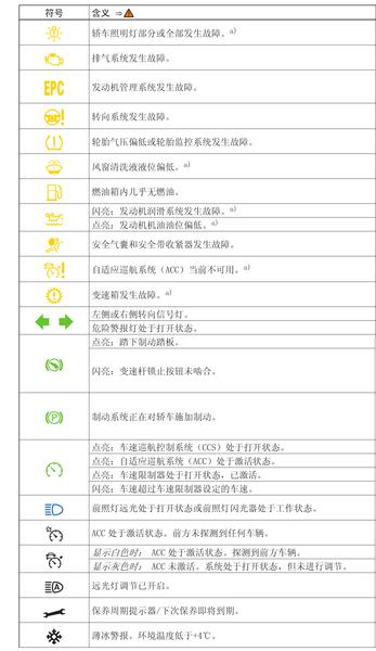高尔夫嘉旅故障灯大全，嘉旅故障灯图解